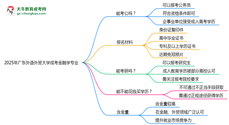 【圖文】廣東外語外貿(mào)大學2025年成考金融學專業(yè)學歷能考公嗎？