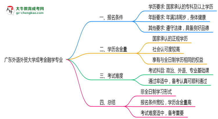 廣東外語外貿(mào)大學成考金融學專業(yè)是全日制的嗎？（2025最新）思維導圖