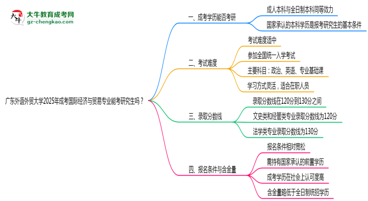 廣東外語(yǔ)外貿(mào)大學(xué)2025年成考國(guó)際經(jīng)濟(jì)與貿(mào)易專業(yè)能考研究生嗎？思維導(dǎo)圖