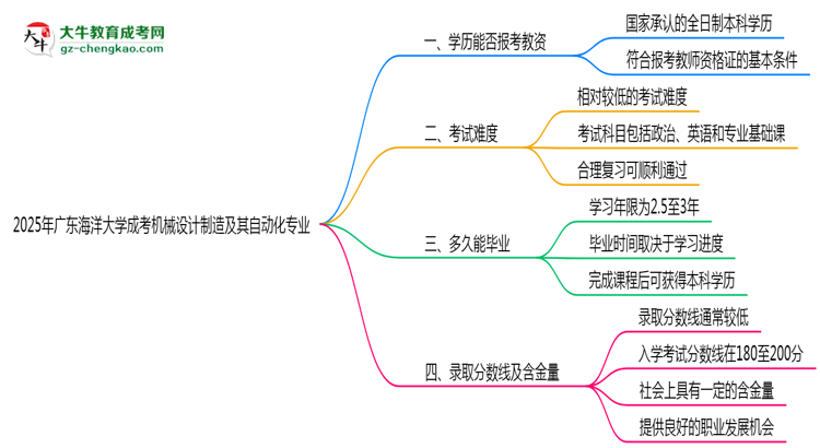 【圖文】2025年廣東海洋大學(xué)成考機(jī)械設(shè)計(jì)制造及其自動(dòng)化專業(yè)學(xué)歷能報(bào)考教資嗎？