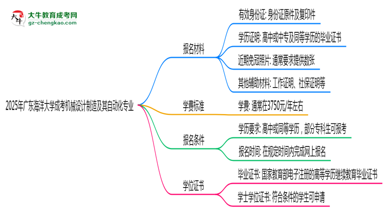 2025年廣東海洋大學(xué)成考機(jī)械設(shè)計(jì)制造及其自動(dòng)化專業(yè)報(bào)名材料需要什么？