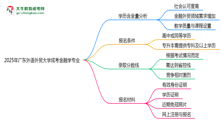 2025年廣東外語(yǔ)外貿(mào)大學(xué)成考金融學(xué)專業(yè)學(xué)歷的含金量怎么樣？思維導(dǎo)圖