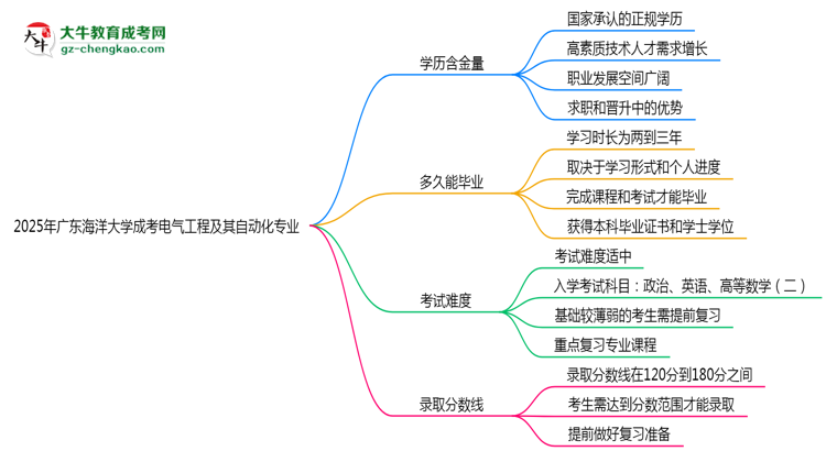 2025年廣東海洋大學(xué)成考電氣工程及其自動(dòng)化專業(yè)學(xué)歷的含金量怎么樣？思維導(dǎo)圖