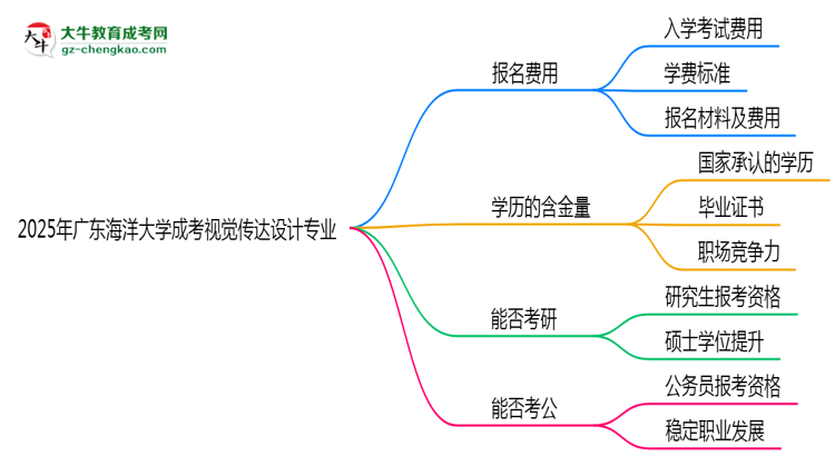 【圖文】2025年廣東海洋大學(xué)成考視覺傳達(dá)設(shè)計專業(yè)學(xué)歷花錢能買到嗎？