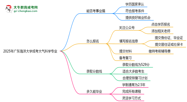 2025年廣東海洋大學(xué)成考大氣科學(xué)專業(yè)能考事業(yè)編嗎？