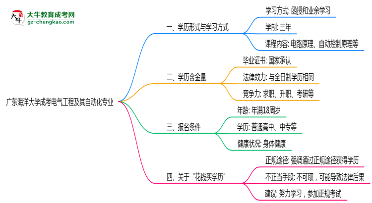 廣東海洋大學(xué)成考電氣工程及其自動(dòng)化專業(yè)是全日制的嗎？（2025最新）思維導(dǎo)圖