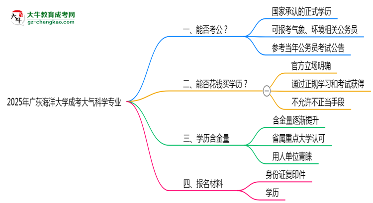 廣東海洋大學(xué)2025年成考大氣科學(xué)專業(yè)學(xué)歷能考公嗎？思維導(dǎo)圖