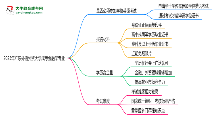 2025年廣東外語外貿(mào)大學成考金融學專業(yè)要考學位英語嗎？