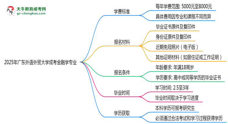 【重磅】2025年廣東外語外貿(mào)大學成考金融學專業(yè)最新學費標準多少