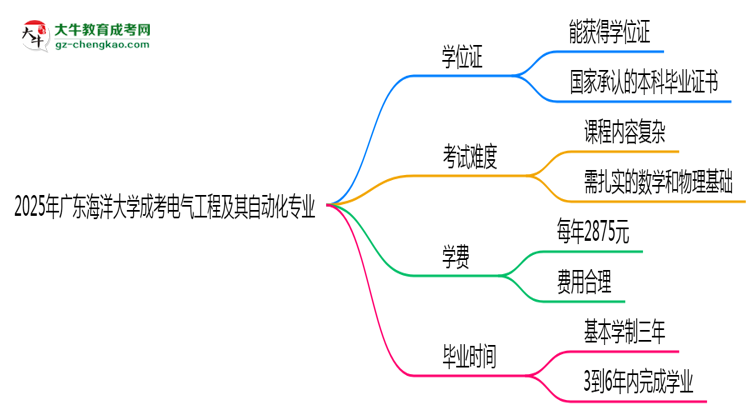 2025年廣東海洋大學(xué)成考電氣工程及其自動(dòng)化專業(yè)能拿學(xué)位證嗎？思維導(dǎo)圖