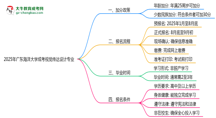 2025年廣東海洋大學(xué)成考視覺(jué)傳達(dá)設(shè)計(jì)專(zhuān)業(yè)最新加分政策及條件思維導(dǎo)圖