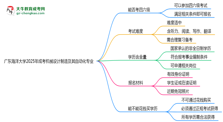 廣東海洋大學(xué)2025年成考機(jī)械設(shè)計(jì)制造及其自動(dòng)化專業(yè)生可不可以考四六級(jí)？