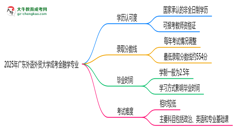 【圖文】2025年廣東外語外貿(mào)大學成考金融學專業(yè)學歷能報考教資嗎？