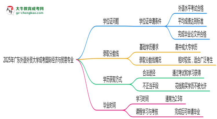 2025年廣東外語外貿(mào)大學(xué)成考國際經(jīng)濟與貿(mào)易專業(yè)能拿學(xué)位證嗎？思維導(dǎo)圖