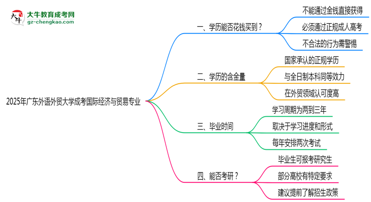 2025年廣東外語外貿(mào)大學(xué)成考國際經(jīng)濟(jì)與貿(mào)易專業(yè)學(xué)歷花錢能買到嗎？思維導(dǎo)圖