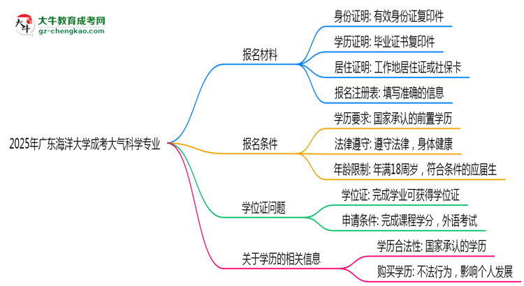 2025年廣東海洋大學(xué)成考大氣科學(xué)專業(yè)報(bào)名材料需要什么？思維導(dǎo)圖