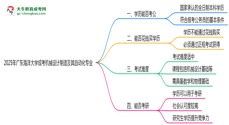 【圖文】廣東海洋大學(xué)2025年成考機(jī)械設(shè)計(jì)制造及其自動(dòng)化專業(yè)學(xué)歷能考公嗎？