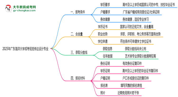 廣東海洋大學2025年成考視覺傳達設(shè)計專業(yè)報考條件是什么