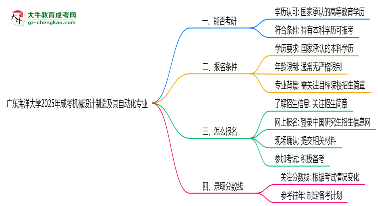 廣東海洋大學(xué)2025年成考機(jī)械設(shè)計(jì)制造及其自動(dòng)化專業(yè)能考研究生嗎？思維導(dǎo)圖