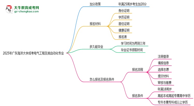 2025年廣東海洋大學(xué)成考電氣工程及其自動化專業(yè)最新加分政策及條件思維導(dǎo)圖