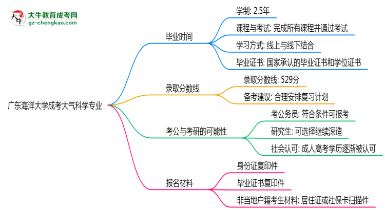 廣東海洋大學(xué)成考大氣科學(xué)專業(yè)需多久完成并拿證？（2025年新）思維導(dǎo)圖