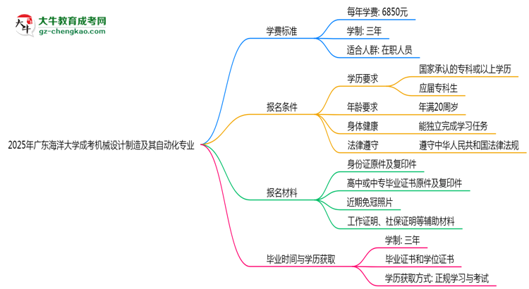 【重磅】2025年廣東海洋大學(xué)成考機(jī)械設(shè)計制造及其自動化專業(yè)最新學(xué)費標(biāo)準(zhǔn)多少