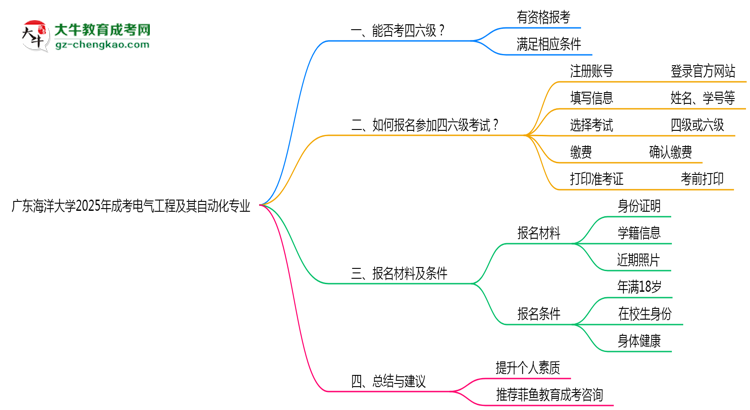 廣東海洋大學(xué)2025年成考電氣工程及其自動(dòng)化專業(yè)生可不可以考四六級(jí)？