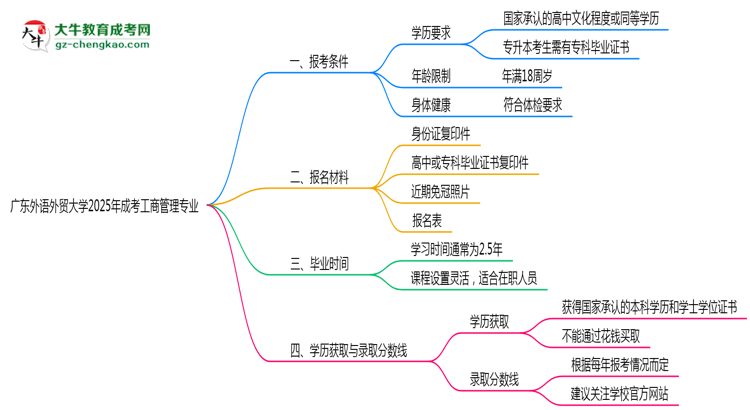 廣東外語外貿(mào)大學(xué)2025年成考工商管理專業(yè)報考條件是什么