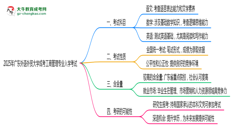 【詳解】2025年廣東外語外貿(mào)大學(xué)成考工商管理專業(yè)入學(xué)考試科目有哪些？