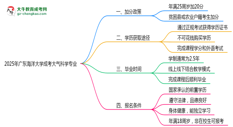 【重磅】2025年廣東海洋大學(xué)成考大氣科學(xué)專業(yè)最新加分政策及條件