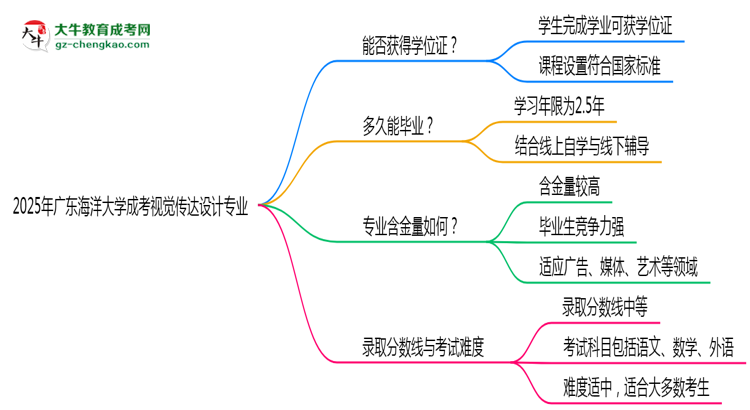 2025年廣東海洋大學成考視覺傳達設計專業(yè)能拿學位證嗎？思維導圖