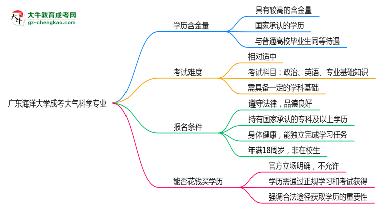 廣東海洋大學成考大氣科學專業(yè)是全日制的嗎？（2025最新）思維導圖