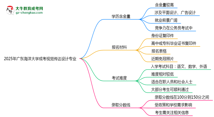 2025年廣東海洋大學成考視覺傳達設計專業(yè)學歷的含金量怎么樣？思維導圖