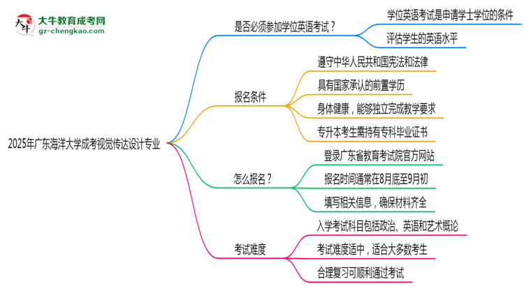 2025年廣東海洋大學(xué)成考視覺傳達(dá)設(shè)計專業(yè)要考學(xué)位英語嗎？思維導(dǎo)圖