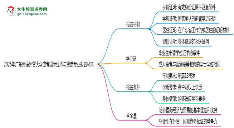 2025年廣東外語外貿(mào)大學(xué)成考國際經(jīng)濟(jì)與貿(mào)易專業(yè)報(bào)名材料需要什么？思維導(dǎo)圖