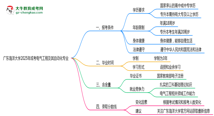 廣東海洋大學(xué)2025年成考電氣工程及其自動化專業(yè)報(bào)考條件是什么