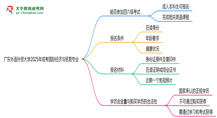 廣東外語外貿(mào)大學(xué)2025年成考國際經(jīng)濟(jì)與貿(mào)易專業(yè)生可不可以考四六級？思維導(dǎo)圖