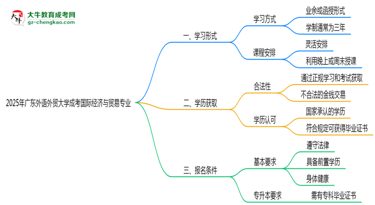 廣東外語(yǔ)外貿(mào)大學(xué)成考國(guó)際經(jīng)濟(jì)與貿(mào)易專業(yè)是全日制的嗎？（2025最新）思維導(dǎo)圖