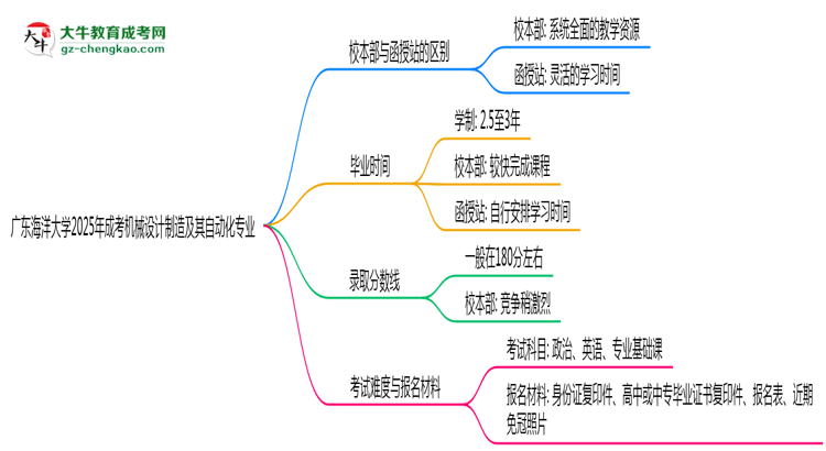 【答疑】廣東海洋大學(xué)2025年成考機(jī)械設(shè)計制造及其自動化專業(yè)校本部和函授站哪個更好？