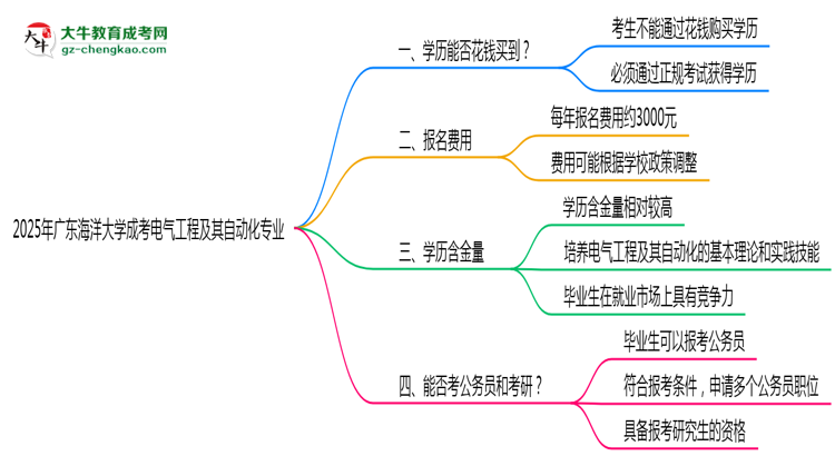 【圖文】2025年廣東海洋大學(xué)成考電氣工程及其自動(dòng)化專業(yè)學(xué)歷花錢能買到嗎？