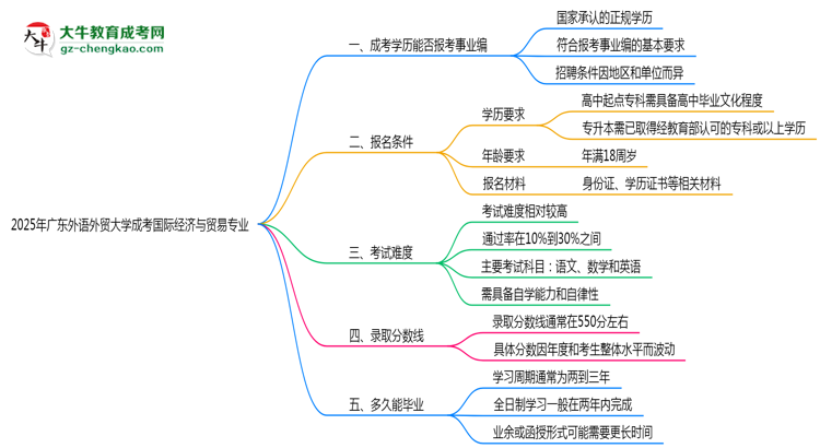 2025年廣東外語外貿(mào)大學(xué)成考國際經(jīng)濟(jì)與貿(mào)易專業(yè)能考事業(yè)編嗎？