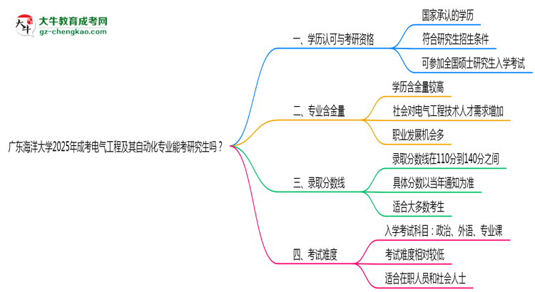 廣東海洋大學(xué)2025年成考電氣工程及其自動(dòng)化專(zhuān)業(yè)能考研究生嗎？思維導(dǎo)圖