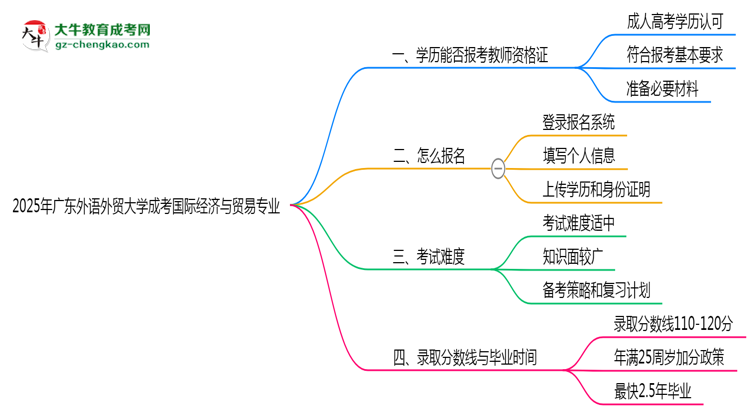 【圖文】2025年廣東外語外貿(mào)大學(xué)成考國際經(jīng)濟(jì)與貿(mào)易專業(yè)學(xué)歷能報考教資嗎？