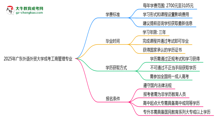 2025年廣東外語外貿(mào)大學成考工商管理專業(yè)最新學費標準多少思維導圖