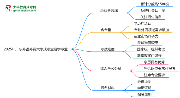 2025年廣東外語外貿(mào)大學成考金融學專業(yè)錄取分數(shù)線是多少？