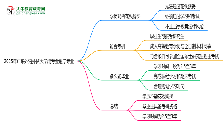 【圖文】2025年廣東外語外貿(mào)大學成考金融學專業(yè)學歷花錢能買到嗎？