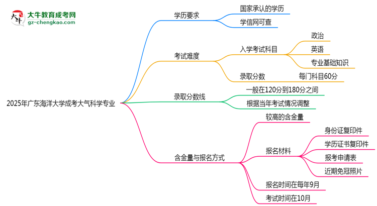 2025年廣東海洋大學(xué)成考大氣科學(xué)專業(yè)學(xué)歷能報(bào)考教資嗎？思維導(dǎo)圖