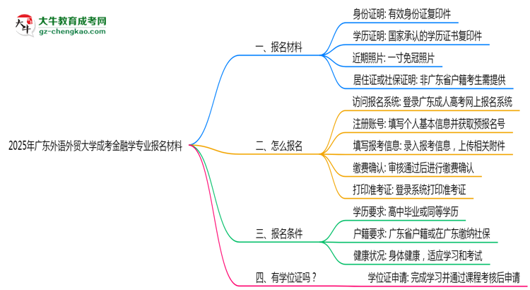 2025年廣東外語外貿(mào)大學(xué)成考金融學(xué)專業(yè)報(bào)名材料需要什么？思維導(dǎo)圖