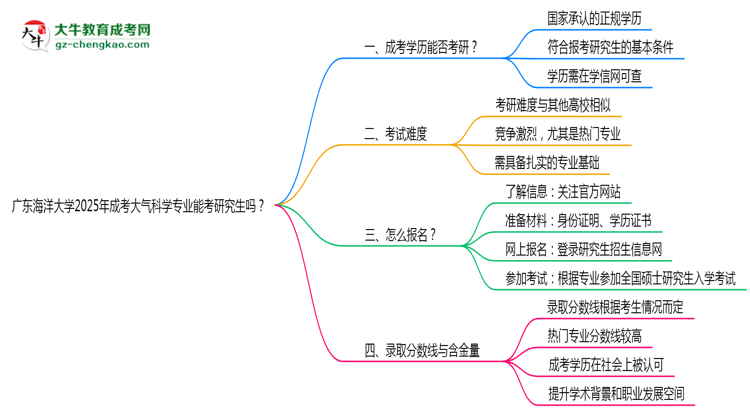 廣東海洋大學(xué)2025年成考大氣科學(xué)專業(yè)能考研究生嗎？思維導(dǎo)圖