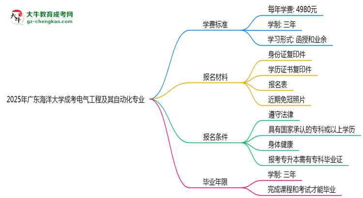 【重磅】2025年廣東海洋大學(xué)成考電氣工程及其自動化專業(yè)最新學(xué)費(fèi)標(biāo)準(zhǔn)多少